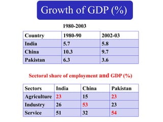 Growth of GDP (%)
1980-2003
Country 1980-90 2002-03
India 5.7 5.8
China 10.3 9.7
Pakistan 6.3 3.6
Sectors India China Pakistan
Agriculture 23 15 23
Industry 26 53 23
Service 51 32 54
Sectoral share of employment and GDP (%)
 