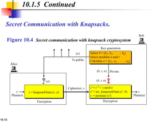 10.15
Secret Communication with Knapsacks.
10.1.5 Continued
Figure 10.4 Secret communication with knapsack cryptosystem
 