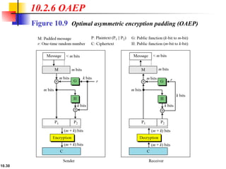 10.30
10.2.6 OAEP
Figure 10.9 Optimal asymmetric encryption padding (OAEP)
 