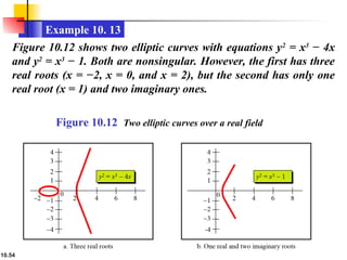 10.54
Example 10. 13
Figure 10.12 shows two elliptic curves with equations y2
= x3
− 4x
and y2
= x3
− 1. Both are nonsingular. However, the first has three
real roots (x = −2, x = 0, and x = 2), but the second has only one
real root (x = 1) and two imaginary ones.
Figure 10.12 Two elliptic curves over a real field
 