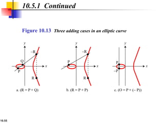 10.55
10.5.1 Continued
Figure 10.13 Three adding cases in an elliptic curve
 