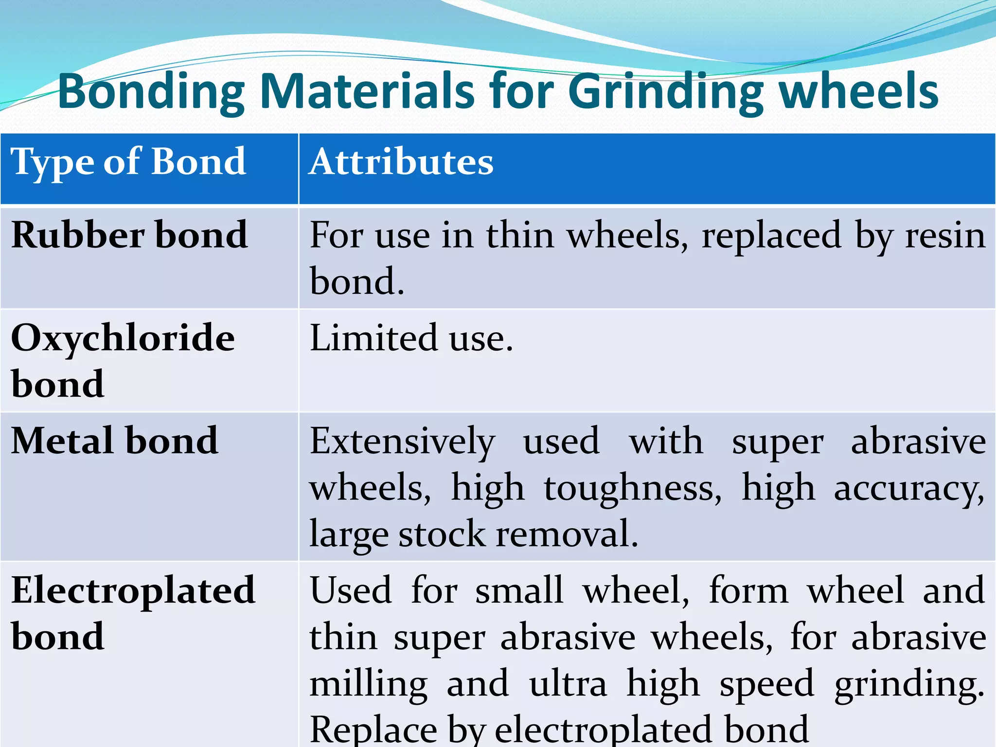 Ch 10 grinding and finishing | PPTX