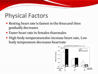 Physical Factors
 Resting heart rate is fastest in the fetusand then
graduallydecreases
 Faster heart rate in females thanmales
 High body temperaturealso increase heart rate, Low
body temperature decreases heartrate
 