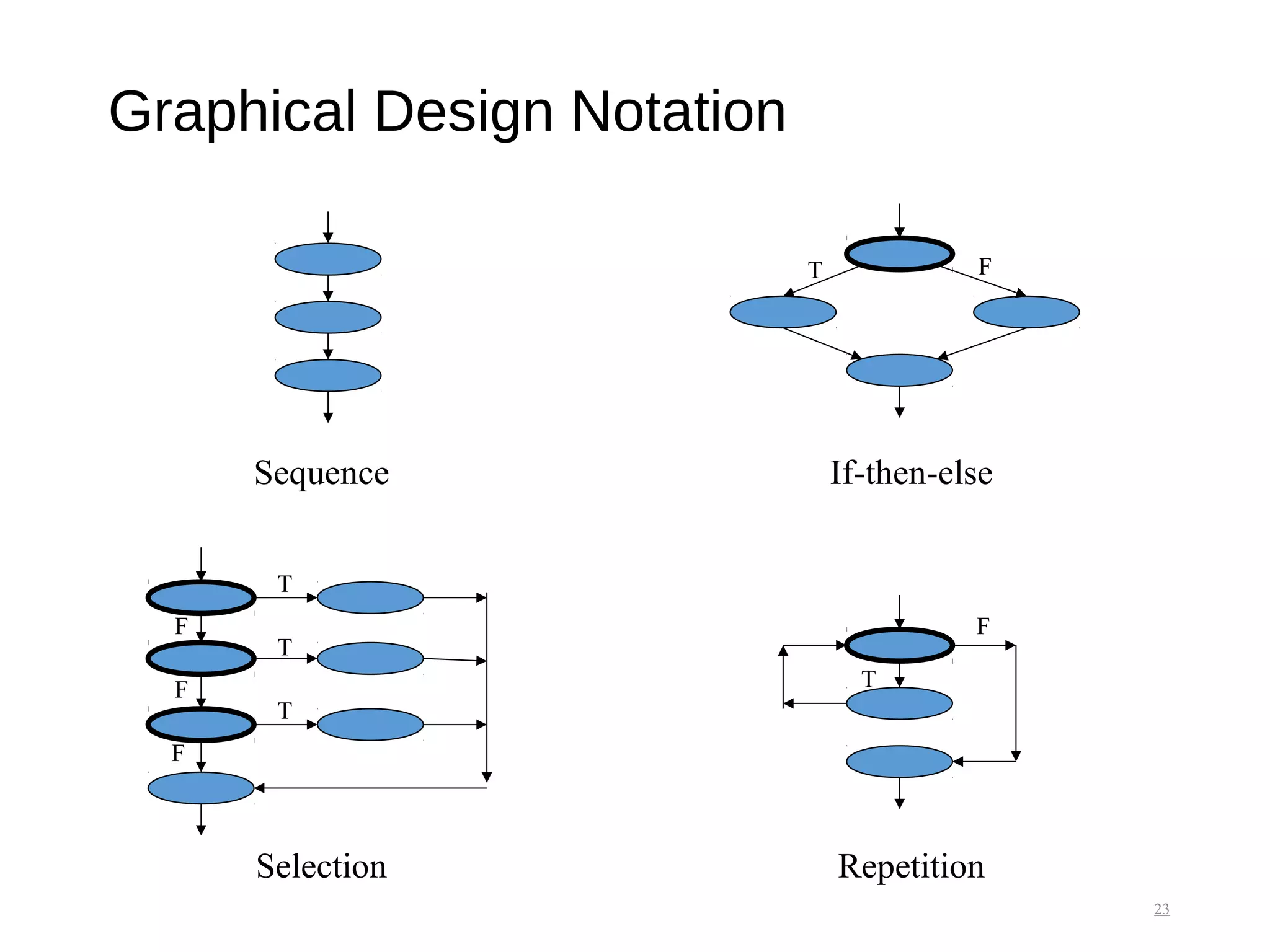 Graphical Design Notation
23
Sequence If-then-else
Selection Repetition
T F
T
T
T
F
F
F
T
F
 