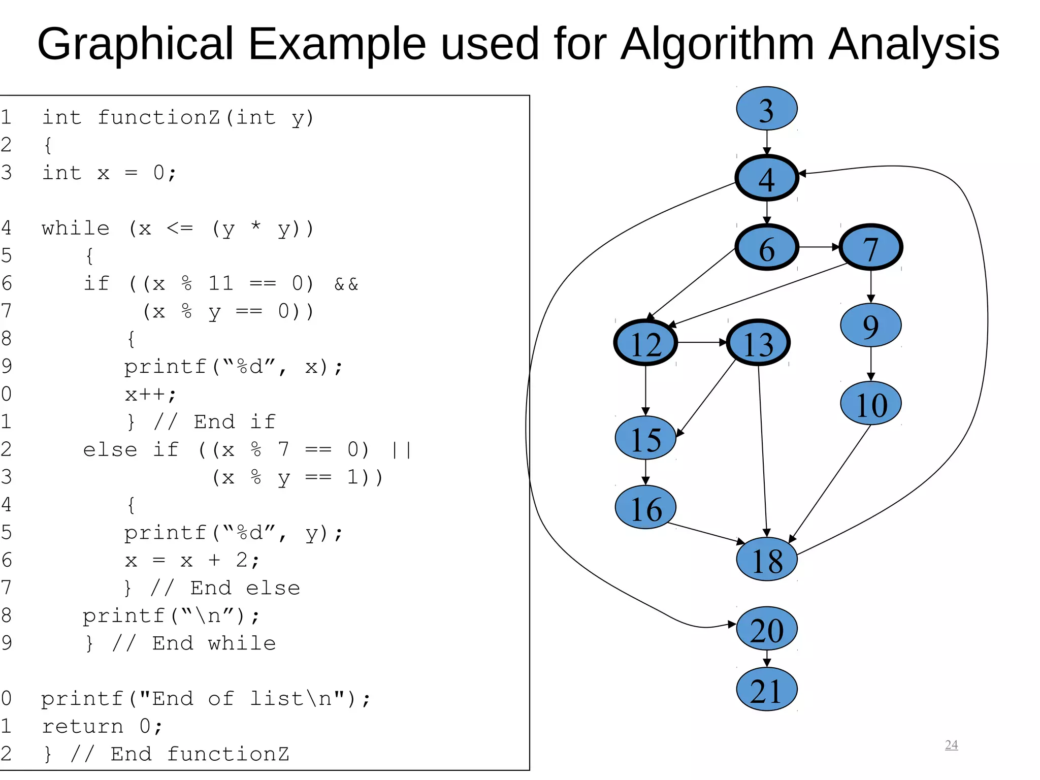 Graphical Example used for Algorithm Analysis
24
1 int functionZ(int y)
2 {
3 int x = 0;
4 while (x <= (y * y))
5 {
6 if ((x % 11 == 0) &&
7 (x % y == 0))
8 {
9 printf(“%d”, x);
0 x++;
1 } // End if
2 else if ((x % 7 == 0) ||
3 (x % y == 1))
4 {
5 printf(“%d”, y);
6 x = x + 2;
7 } // End else
8 printf(“n”);
9 } // End while
0 printf("End of listn");
1 return 0;
2 } // End functionZ
3
4
6 7
9
10
12 13
15
16
18
20
21
 
