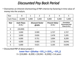 Discounted Pay Back Period
• Overcomes an inherent shortcoming of PBP criterion by factoring in time value of
money into the analysis.
• Discounted PBP of above project =
Lower Year + [(Outlay – CCFLL) ÷ (CCFUL – CCFLL)]
3 + [(10,000 – 8,209) ÷ (10,941 – 8,209)] = 3.6 years
Year 0 1 2 3 4 5
Cash Flows -10,000 3,000 3,000 4,000 4,000 5,000
Year Cash Flows
(in Rs.)
Discount Factor
@10%
Present Value
(in Rs.)
Cumulative
Discounted Cash
Flows (in Rs.)
0 (10,000) - - -
1 3,000 0.909 2,727 2,727
2 3,000 0.826 2,478 5,205
3 4,000 0.751 3,004 8,209
4 4,000 0.683 2,732 10,941
5 5,000 0.621 3,105 14,046
 