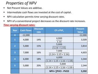 Properties of NPV
 Net Present Values are additive.
 Intermediate cash flows are invested at the cost of capital.
 NPV calculation permits time varying discount rates.
 NPV of a conventional project decreases as the discount rate increases.
Time varying discount rates:
Year Cash Flows
Discount
rate
CF x PVFr
Present
Value
0 -12,000 -12,000
1 4,000 14%
4,000
1.14
3,509
2 5,000 15%
5,000
(1.14 ∗ 1.15)
3,814
3 7,000 16%
7,000
(1.14 ∗ 1.15 ∗ 1.16)
4,603
4 6,000 18%
6,000
(1.14 ∗ 1.15 ∗ 1.16 ∗ 1.18)
3,344
5 5,000 20%
5,000
(1.14 ∗ 1.15 ∗ 1.16 ∗ 1.18 ∗
2,344
NPV= ∑PVCI - PVCO 5,592
 
