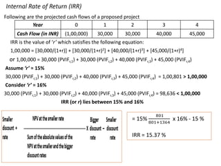 Internal Rate of Return (IRR)
Following are the projected cash flows of a proposed project
IRR is the value of ‘r’ which satisfies the following equation:
1,00,000 = [30,000/(1+r)] + [30,000/(1+r)2] + [40,000/(1+r)3] + [45,000/(1+r)4]
or 1,00,000 = 30,000 (PVIFr,1) + 30,000 (PVIFr,2) + 40,000 (PVIFr,3) + 45,000 (PVIFr,4)
Assume ‘r’ = 15%
30,000 (PVIFr,1) + 30,000 (PVIFr,2) + 40,000 (PVIFr,3) + 45,000 (PVIFr,4) = 1,00,801 > 1,00,000
Consider ‘r’ = 16%
30,000 (PVIFr,1) + 30,000 (PVIFr,2) + 40,000 (PVIFr,3) + 45,000 (PVIFr,4) = 98,636 < 1,00,000
IRR (or r) lies between 15% and 16%
Year 0 1 2 3 4
Cash Flow (in INR) (1,00,000) 30,000 30,000 40,000 45,000
= 15%
801
801+1364
x 16% - 15 %
IRR = 15.37 %
 