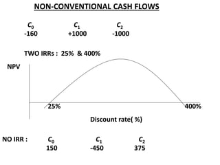 NON-CONVENTIONAL CASH FLOWS
C0 C1 C2
-160 +1000 -1000
TWO IRRs : 25% & 400%
NPV
25% 400%
Discount rate( %)
NO IRR : C0 C1 C2
150 -450 375
 