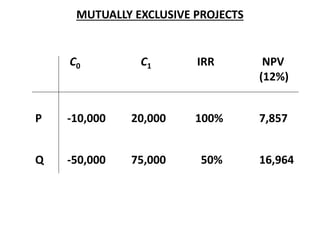 MUTUALLY EXCLUSIVE PROJECTS
C0 C1 IRR NPV
(12%)
P -10,000 20,000 100% 7,857
Q -50,000 75,000 50% 16,964
 