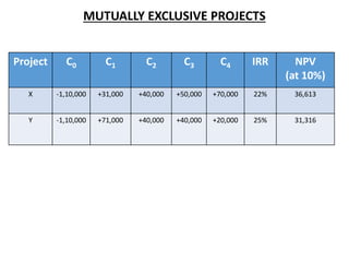 MUTUALLY EXCLUSIVE PROJECTS
Project C0 C1 C2 C3 C4 IRR NPV
(at 10%)
X -1,10,000 +31,000 +40,000 +50,000 +70,000 22% 36,613
Y -1,10,000 +71,000 +40,000 +40,000 +20,000 25% 31,316
 