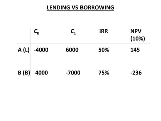LENDING VS BORROWING
C0 C1 IRR NPV
(10%)
A (L) -4000 6000 50% 145
B (B) 4000 -7000 75% -236
 