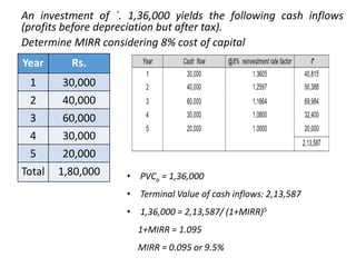 An investment of `. 1,36,000 yields the following cash inflows
(profits before depreciation but after tax).
Determine MIRR considering 8% cost of capital
Year Rs.
1 30,000
2 40,000
3 60,000
4 30,000
5 20,000
Total 1,80,000 • PVCo = 1,36,000
• Terminal Value of cash inflows: 2,13,587
• 1,36,000 = 2,13,587/ (1+MIRR)5
1+MIRR = 1.095
MIRR = 0.095 or 9.5%
 