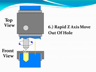 Top
View
Front
View
6.) Rapid Z AxisMove
Out Of Hole
 