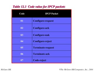 Table 12.3  Code value for IPCP packets Code-reject Terminate-ack Terminate-request Configure-reject Configure-nak Configure-ack Configure-request IPCP Packet 07 06 05 04 03 02 01 Code 