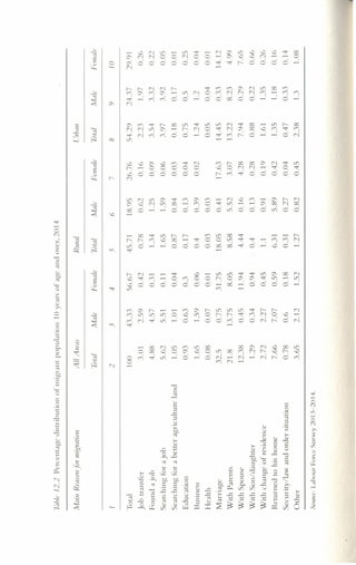 'Iable12.2Percentagedistributionofrnigr.uupopulation10yearsofageandover,2014
MainReason/ormiorationAllAreasRuralUroan
'Iii/alMall'Fell/all''Ii)/alMaleI:(,/I/ale"Iii/alMall'Fell/all'
234.5678910
Total10043.335(,.6745.7118.9526.7()54.2924.3729.91
Jobtransfer3.012.590.420.7H0.620.162.231.970.26
Foundajob4.HH4.570.311.341.250.093.543.320.22
Searchingforajob5.625.510.111.651.590.063.973.920.05
Searchinglorabetteragricultureland1.051.0I0.040.H70.H40.03O.IH0170.01
Education0.930.630.30.170.130.040.750.50.25
Business1.651.590.060.40.390.021.241.20.04
Health0.080.070.010.030.030.050.040.01
Marriage32.50.7531.7518.050.4117.6314.450.3314.12
WithParents21.H13.758.058.585.523.0713.22H234.99
WithSpouse12.3H0.4511.944.440.164.287.940.297.65
WithSon/daughter1.290.340.940.40.130.280.8H0.220.66
Withchangeofresidence2.722.270.451.10.910.191.611.350.26
Returnedtohishorne7.667.070.596.315.890.421.35I.1H0.16
Security/lawandordersituation0.780.60.180.310.270.040.470.330.14
Other3.652.121.521.270.820.452.381.31.0H
50Ilrct':LabourForceSurvey20I:>-2(}14.
 