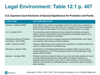 Copyright © 2021, 2019, 2017, 2015 Pearson Education, Inc. All Rights Reserved
Legal Environment: Table 12.1 p. 407
U.S. Supreme Court Decisions of Special Significance for Probation and Parole
IN THIS CASE THE COURT HELD THAT
Samson v. California (2006) Police officers may conduct a warrantless search of a person who is subject to a
parole search condition, even when there is no suspicion of criminal wrongdoing
and even when the sole reason for the search is that the person is on parole.
U.S. v. Knights (2001) The warrantless search authority normally reserved for probation and parole
officers extends to police officers when supported by reasonable suspicion and
authorized by the conditions of probation.
Pennsylvania Board of Probation
and Parole v. Scott (1998)
The exclusionary rule does not apply to searches by parole officers, even where
such searches yield evidence of parole violations.
Griffin v. Wisconsin (1987) Probation officers may conduct searches of a probationer’s residence without the
need for a search warrant or probable cause.
Minnesota v. Murphy (1984) A probationer’s incriminating statements to a probation officer may be used as
evidence against him or her if the probationer does not specifically claim a right
against self-incrimination.
Bearden v. Georgia (1983) Probation cannot be revoked for failure to pay a fine and make restitution if it can’t
be shown that the defendant was responsible for the failure. Moreover, if a
defendant lacks the capacity to pay a fine or make restitution, then the hearing
authority must consider any viable alternatives to incarceration before imposing a
prison sentence.
 