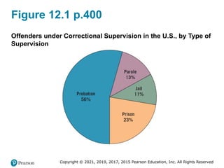 Copyright © 2021, 2019, 2017, 2015 Pearson Education, Inc. All Rights Reserved
Figure 12.1 p.400
Offenders under Correctional Supervision in the U.S., by Type of
Supervision
 