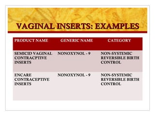 VAGINAL INSERTS: EXAMPLES
PRODUCT NAME       GENERIC NAME     CATEGORY


SEMICID VAGINAL   NONOXYNOL - 9   NON-SYSTEMIC
CONTRACPTIVE                      REVERSIBLE BIRTH
INSERTS                           CONTROL


ENCARE            NONOXYNOL - 9   NON-SYSTEMIC
CONTRACEPTIVE                     REVERSIBLE BIRTH
INSERTS                           CONTROL
 
