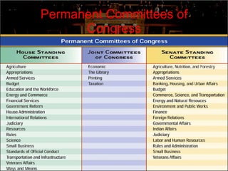 Permanent Committees of Congress 