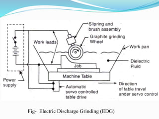 Fig- Electric Discharge Grinding (EDG)
 