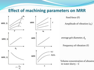 Effect of machining parameters on MRR
Amplitude of vibration (ao)
Frequency of vibration (f)
Feed force (F)
Volume concentration of abrasive
in water slurry – C
average grit diameter, dg
 