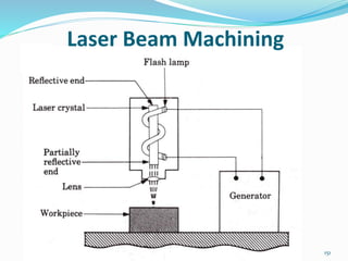 151
Laser Beam Machining
 
