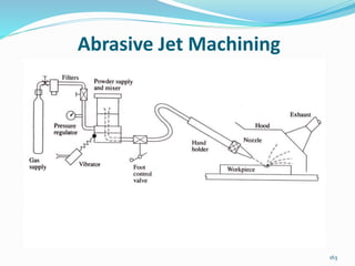 163
Abrasive Jet Machining
 