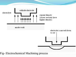 Fig- Electrochemical Machining process
 