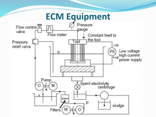 ECM Equipment
 