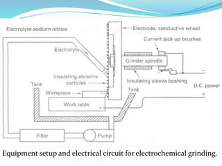 Equipment setup and electrical circuit for electrochemical grinding.
 