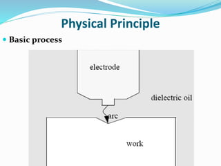 Physical Principle
 Basic process
 
