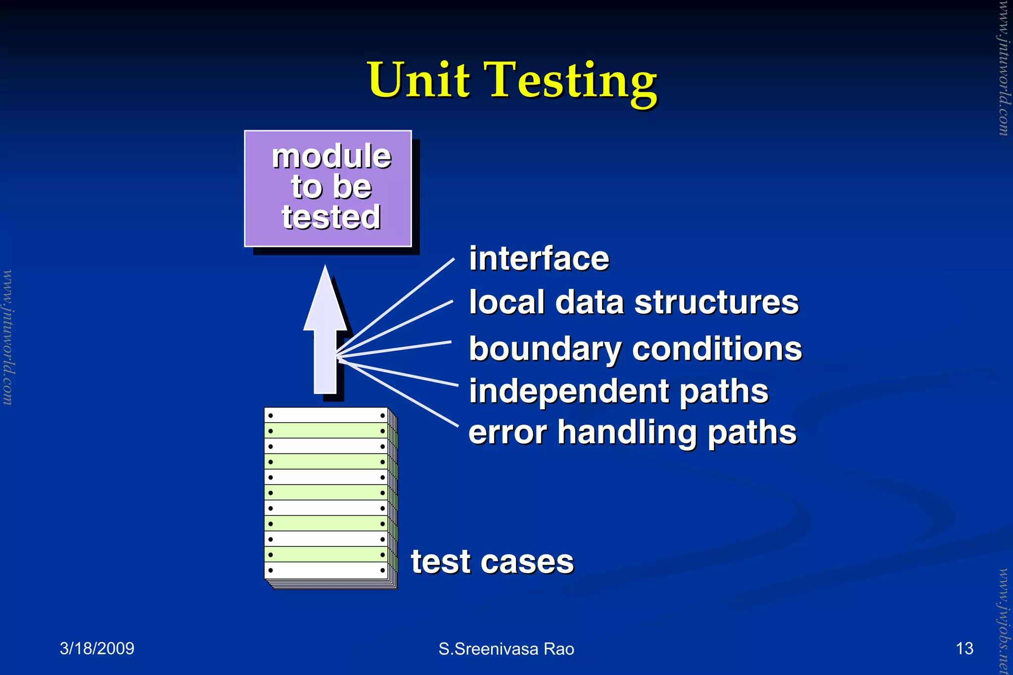 3/18/2009 S.Sreenivasa Rao 13
Unit TestingUnit Testing
interfaceinterface
local data structureslocal data structures
boundary conditionsboundary conditions
independent pathsindependent paths
error handling pathserror handling paths
modulemodule
to beto be
testedtested
test casestest cases
www.jntuworld.com
www.jntuworld.com
www.jwjobs.net
 