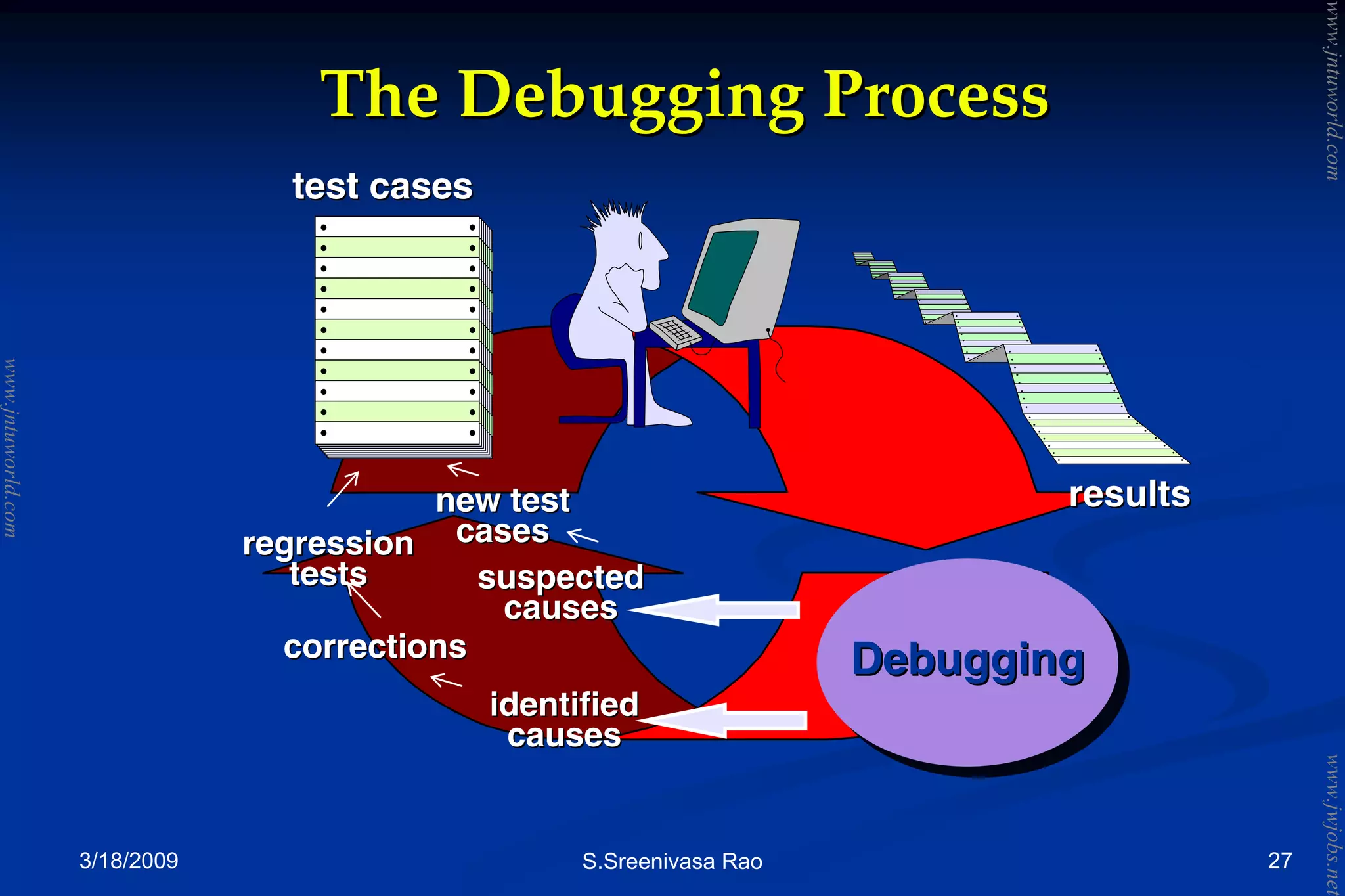 3/18/2009 S.Sreenivasa Rao 27
The Debugging ProcessThe Debugging Process
test casestest cases
resultsresults
DebuggingDebugging
suspectedsuspected
causescauses
identifiedidentified
causescauses
correctionscorrections
regressionregression
teststests
new testnew test
casescases
www.jntuworld.com
www.jntuworld.com
www.jwjobs.net
 