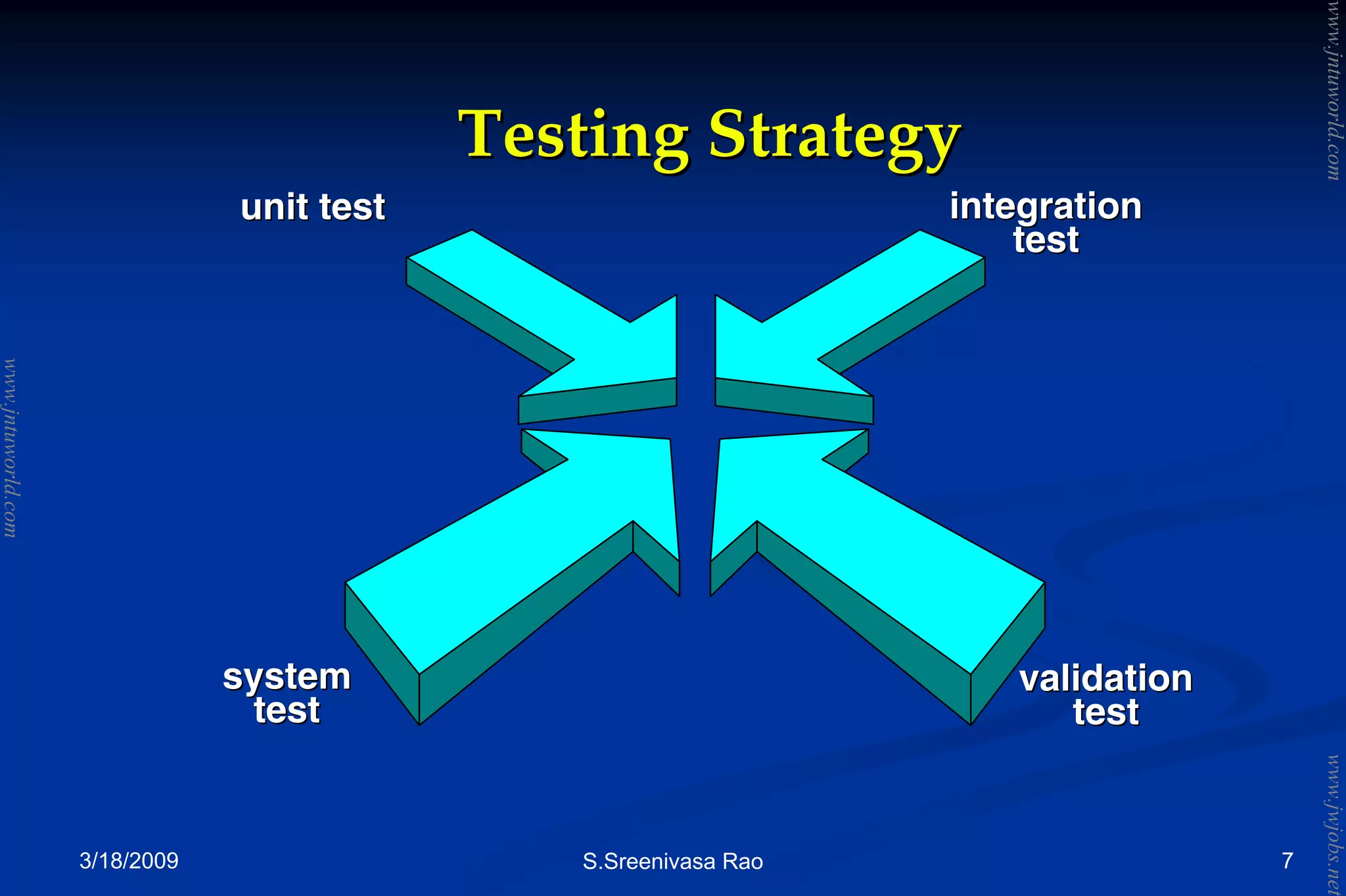 3/18/2009 S.Sreenivasa Rao 7
Testing StrategyTesting Strategy
unit testunit test integrationintegration
testtest
validationvalidation
testtest
systemsystem
testtest
www.jntuworld.com
www.jntuworld.com
www.jwjobs.net
 