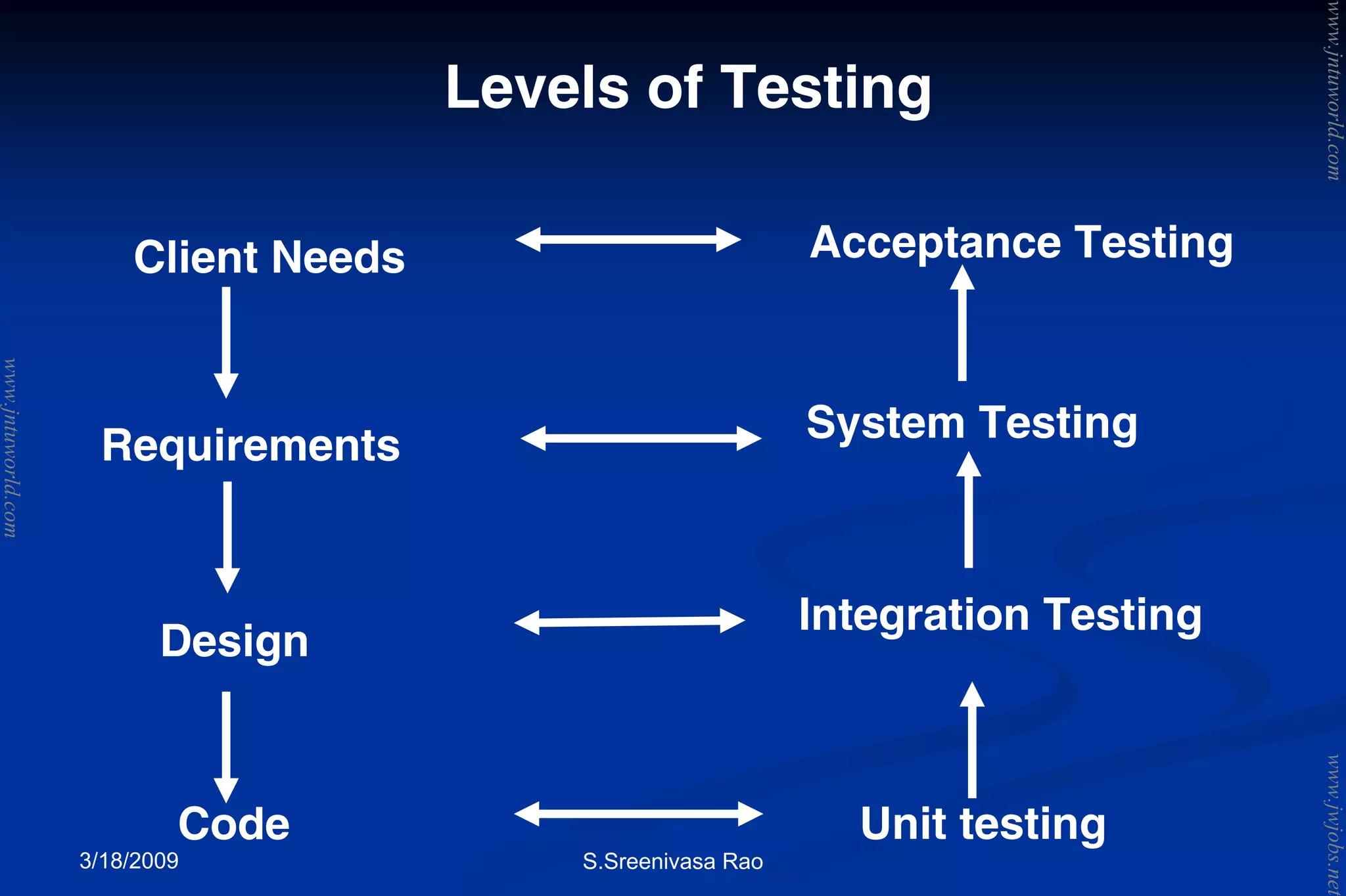 3/18/2009 S.Sreenivasa Rao
Levels of Testing
Client Needs
Requirements
Design
Code
Acceptance Testing
System Testing
Integration Testing
Unit testing
www.jntuworld.com
www.jntuworld.com
www.jwjobs.net
 