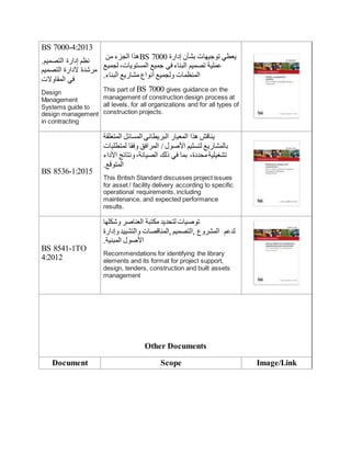 BS 7000-4:2013
.‫التصميم‬ ‫إدارة‬ ‫نظم‬
‫التصميم‬ ‫الدارة‬ ‫مريشدة‬
‫المقاوالت‬ ‫في‬
Design
Management
Systems guide to
design management
in contracting
‫من‬ ‫الجزء‬ ‫هذا‬BS 7000 ‫إدارة‬ ‫بشأن‬ ‫توجيهات‬ ‫يعطي‬
‫لجميع‬ ،‫المستويات‬ ‫جميع‬ ‫في‬ ‫البناء‬ ‫تصميم‬ ‫عملية‬
.‫البناء‬ ‫مشاريع‬ ‫أنواع‬ ‫ولجميع‬ ‫المنظمات‬
This part of BS 7000 gives guidance on the
management of construction design process at
all levels, for all organizations and for all types of
construction projects.
BS 8536-1:2015
‫المتعلقة‬ ‫المسائل‬ ‫البريطاني‬ ‫المعيار‬ ‫هذا‬ ‫يناقش‬
‫لمتطلبات‬ ‫وفقا‬ ‫المرافق‬ / ‫األصول‬ ‫لتسليم‬ ‫بالمشاريع‬
‫األداء‬ ‫ونتائج‬،‫الصيانة‬ ‫ذلك‬ ‫في‬ ‫بما‬ ،‫محددة‬‫تشغيلية‬
.‫المتوقع‬
This British Standard discusses project issues
for asset / facility delivery according to specific
operational requirements, including
maintenance, and expected performance
results.
BS 8541-1TO
4:2012
‫ويشكلها‬ ‫العناصر‬ ‫مكتبة‬ ‫لتحديد‬ ‫توصيات‬
‫وإدارة‬ ‫والتشييد‬ ‫المناقصات‬, ‫التصميم‬, ‫المشروع‬ ‫لدعم‬
.‫المبنية‬ ‫األصول‬
Recommendations for identifying the library
elements and its format for project support,
design, tenders, construction and built assets
management
Other Documents
Document Scope Image/Link
 