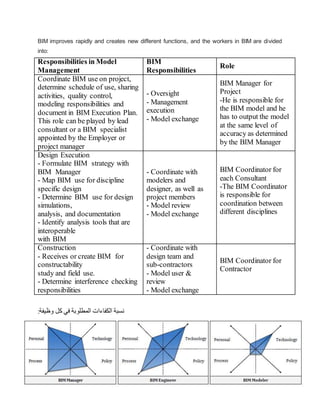 BIM improves rapidly and creates new different functions, and the workers in BIM are divided
into:
Responsibilities in Model
Management
BIM
Responsibilities
Role
Coordinate BIM use on project,
determine schedule of use, sharing
activities, quality control,
modeling responsibilities and
document in BIM Execution Plan.
This role can be played by lead
consultant or a BIM specialist
appointed by the Employer or
project manager
- Oversight
- Management
execution
- Model exchange
BIM Manager for
Project
-He is responsible for
the BIM model and he
has to output the model
at the same level of
accuracy as determined
by the BIM Manager
Design Execution
- Formulate BIM strategy with
BIM Manager
- Map BIM use for discipline
specific design
- Determine BIM use for design
simulations,
analysis, and documentation
- Identify analysis tools that are
interoperable
with BIM
- Coordinate with
modelers and
designer, as well as
project members
- Model review
- Model exchange
BIM Coordinator for
each Consultant
-The BIM Coordinator
is responsible for
coordination between
different disciplines
Construction
- Receives or create BIM for
constructability
study and field use.
- Determine interference checking
responsibilities
- Coordinate with
design team and
sub-contractors
- Model user &
review
- Model exchange
BIM Coordinator for
Contractor
:‫وظيفة‬ ‫كل‬ ‫في‬ ‫المطلوبة‬ ‫الكفاءات‬ ‫نسبة‬
 