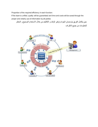 Proportion of the required efficiency in each function:
If the team is unified, quality will be guaranteed and time and costs will be saved through the
proper and orderly use of information by all parties
‫يتكامل‬ ‫حين‬
‫الصحيح‬ ‫االستخدام‬ ‫خالل‬ ‫من‬‫التكاليف‬ ‫و‬ ‫الوقت‬ ‫وتوفير‬ ‫الجودة‬ ‫ضمان‬ ‫يتم‬ ‫الفريق‬
‫المنظم‬ ‫و‬
‫االطراف‬ ‫جميع‬ ‫من‬ ‫للمعلومات‬
 