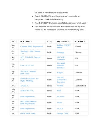 It is better to have two types of documents:
 Type I : PROTOCOL which is general and common for all
companies to coordinate file sharing
 Type II :STANDARD which is specific to the company which use it
 Until now there are no Standards & Guidelines BIM for any Arab
country but the international countries are in the following table:
COUNTRY
INSTITUTION
TYPE
DOCUMENT
DATE
Finland
Building SMART
Finland
Public
Common BIM Requirements
Mar
2012
Norway
Statsbygg
Public
Statsbygg – BIM Manual
1.21
Oct
2011
UK
AEC (UK)
Committee
Private
AEC (UK) BIM Protocol
v2.0
Sep
2012
UK
The British
Standards
Institution
Private
PAS 1192-2:2013
Feb
2013
Australia
Natspec
Public
NATSPEC National
BIM Guide
Sep
2011
Australia
CRC for
Construction
Innovation
Public
National Guidelines for
Digital Modeling
Sep
2011
Australia&NZ
ANZRS
Private
ANZRS v.3
2012
USA
NIBS
Private
NBIMS-US™ V2
May
2012
USA
Air Force
Public
BIM Requirements
Apr
2011
USA
Tricare
Public
DoD MHS Minimum
BIM Requirements
Jun
2011
USA
USACE
Public
BIM Requirements
Apr
2011
USA
Georgia GSFIC
Public
GSFIC BIM Guide
Jun
 