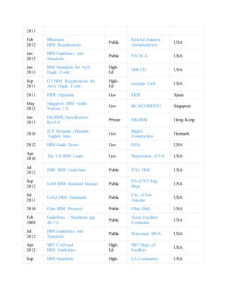 2011
USA
Federal Aviation
Administration
Public
Minimum
BIM Requirements
Feb
2012
USA
NY SCA
Public
BIM Guidelines and
Standards
Jan
2013
USA
SDCCD
High-
Ed
BIM Standards for Arch.
Eng& .Contr.
Jan
2013
USA
Georgia Tech
High-
Ed
GT BIM Requirements for
Arch. Eng& .Contr.
Sep
2011
Spain
FIDE
Gov
FIDE (Spanish)
2011
Singapore
BCA/CORENET
Gov
Singapore BIM Guide
Version 1.0
May
2012
Hong Kong
HKIBIM
Private
HKIBIM_Specification-
Rev3-0
Jun
2011
Denmark
Digital
Construction
Gov
ICT Demands (Danish)-
English Intro
2010
USA
GSA
Gov
BIM Guide Series
2012
USA
Department of VA
Gov
The VA BIM Guide
Apr
2010
USA
NYC DDC
Public
DDC BIM Guidelines
Jul
2012
USA
PA of NY Eng.
Dept.
Public
EAD BIM Standard Manual
Sep
2012
USA
City of San
Antonio
Public
CoSA BIM Standards
Jul
2011
USA
Ohio DAS
Public
Ohio BIM Protocol
2010
USA
Texas Facilities
Comission
Public
Guidelines – Standards (pp
48-72)
Feb
2008
USA
Wisconsin DOA
Public
BIM Guidelines and
Standards
Jul
2012
USA
MIT Dept. of
Facilities
High-
Ed
MIT CAD and
BIM Guidelines
Apr
2012
USA
LA Community
High-
BIM Standards
Sep
 