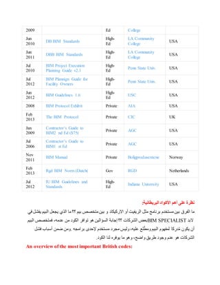 College
Ed
2009
USA
LA Community
College
High-
Ed
DB BIM Standards
Jun
2010
USA
LA Community
College
High-
Ed
DBB BIM Standards
Jun
2011
USA
Penn State Univ.
High-
Ed
BIM Project Execution
Planning Guide v2.1
Jul
2010
USA
Penn State Univ.
High-
Ed
BIM Plannign Guide for
Facility Owners
Jul
2012
USA
USC
High-
Ed
BIM Guidelines 1.6
Jun
2012
USA
AIA
Private
BIM Protocol Exhibit
2008
UK
CIC
Private
The BIM Protocol
Feb
2013
USA
AGC
Private
Contractor’s Guide to
BIM2 nd Ed ($75)
Jan
2009
USA
AGC
Private
Contractor’s Guide to
BIM1 st Ed
Jul
2006
Norway
Boligprodusentene
Private
BIM Manual
Nov
2011
Netherlands
RGD
Gov
Rgd BIM Norm (Dutch)
Feb
2013
USA
Indiana University
High-
Ed
IU BIM Guidelines and
Standards
Jul
2012
‫أه‬ ‫على‬ ‫نظرة‬
:‫البريطانية‬ ‫األكواد‬ ‫م‬
‫الفرق‬ ‫ما‬
‫الريفيت‬ ‫مثل‬ ‫برنامج‬ ‫مستخدم‬‫بين‬
‫أ‬
‫يجعل‬ ‫الذي‬ ‫ما‬ ‫؟؟‬ ‫بيم‬ ‫متخصص‬‫بين‬ ‫و‬ ‫االركيكاد‬ ‫و‬
‫ي‬ ‫البيم‬
‫في‬ ‫فشل‬
‫؟؟‬ ‫الشركات‬ ‫بعض‬
‫إ‬
‫هو‬ ‫السؤالين‬ ‫جابة‬
‫توافر‬
‫ا‬
‫عدمه‬ ‫من‬ ‫لكود‬
،
‫ف‬
‫البيم‬ ‫متخصص‬ BIM SPECIALIST ‫البد‬
‫يكون‬ ‫أن‬
‫كا‬ ِ
‫در‬ُ‫م‬
‫ومط‬ ‫البيم‬ ‫لمفهوم‬
‫عليه‬ ‫لع‬
،
‫إل‬ ‫مستخدم‬ ‫مجرد‬ ‫وليس‬
‫حد‬
‫بر‬
‫ا‬
‫مج‬
‫ه‬
.
‫و‬
‫ضمن‬ ‫من‬
‫أ‬
‫فش‬ ‫سباب‬
‫ل‬
‫الشركات‬
‫واضح‬ ‫طريق‬ ‫وجود‬ ‫عدم‬ ‫هو‬
،
‫الكود‬ ‫لنا‬ ‫يوفره‬ ‫ما‬ ‫وهو‬
.
An overview of the most important British codes:
 