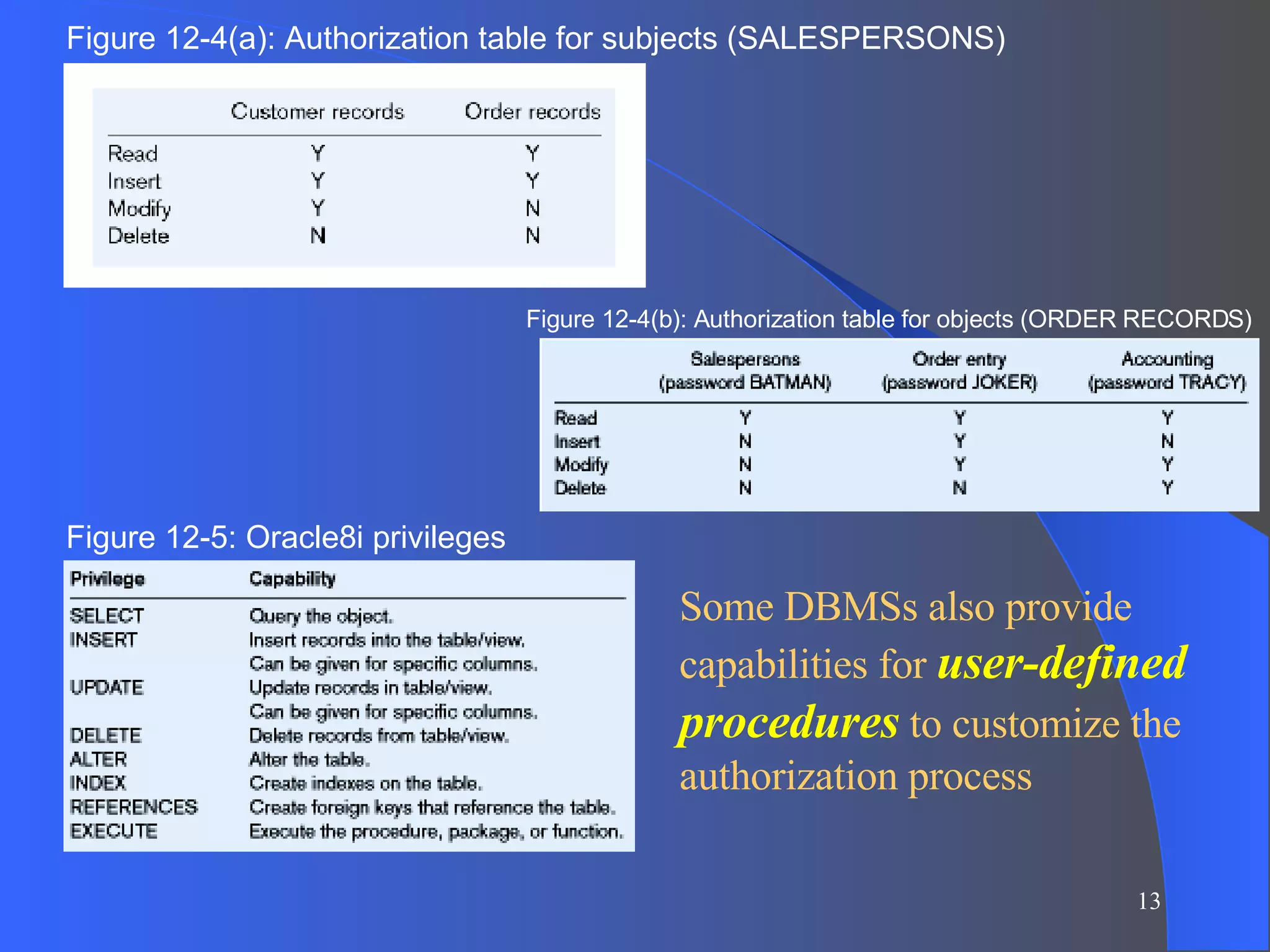 Some DBMSs also provide capabilities for  user-defined procedures  to customize the authorization process Figure 12-4(a): Authorization table for subjects (SALESPERSONS) Figure 12-4(b): Authorization table for objects (ORDER RECORDS) Figure 12-5: Oracle8i privileges 