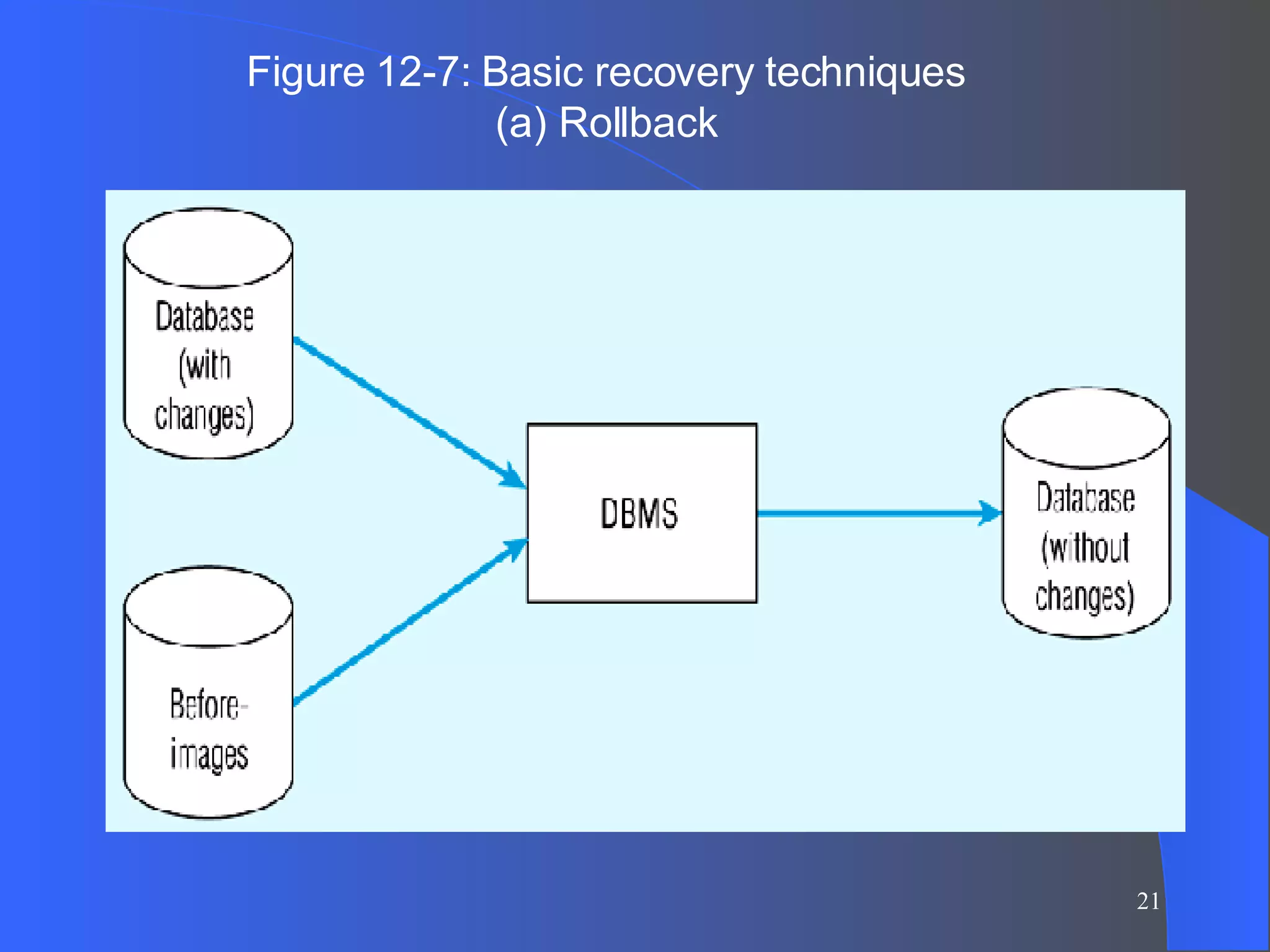 Figure 12-7: Basic recovery techniques (a) Rollback 