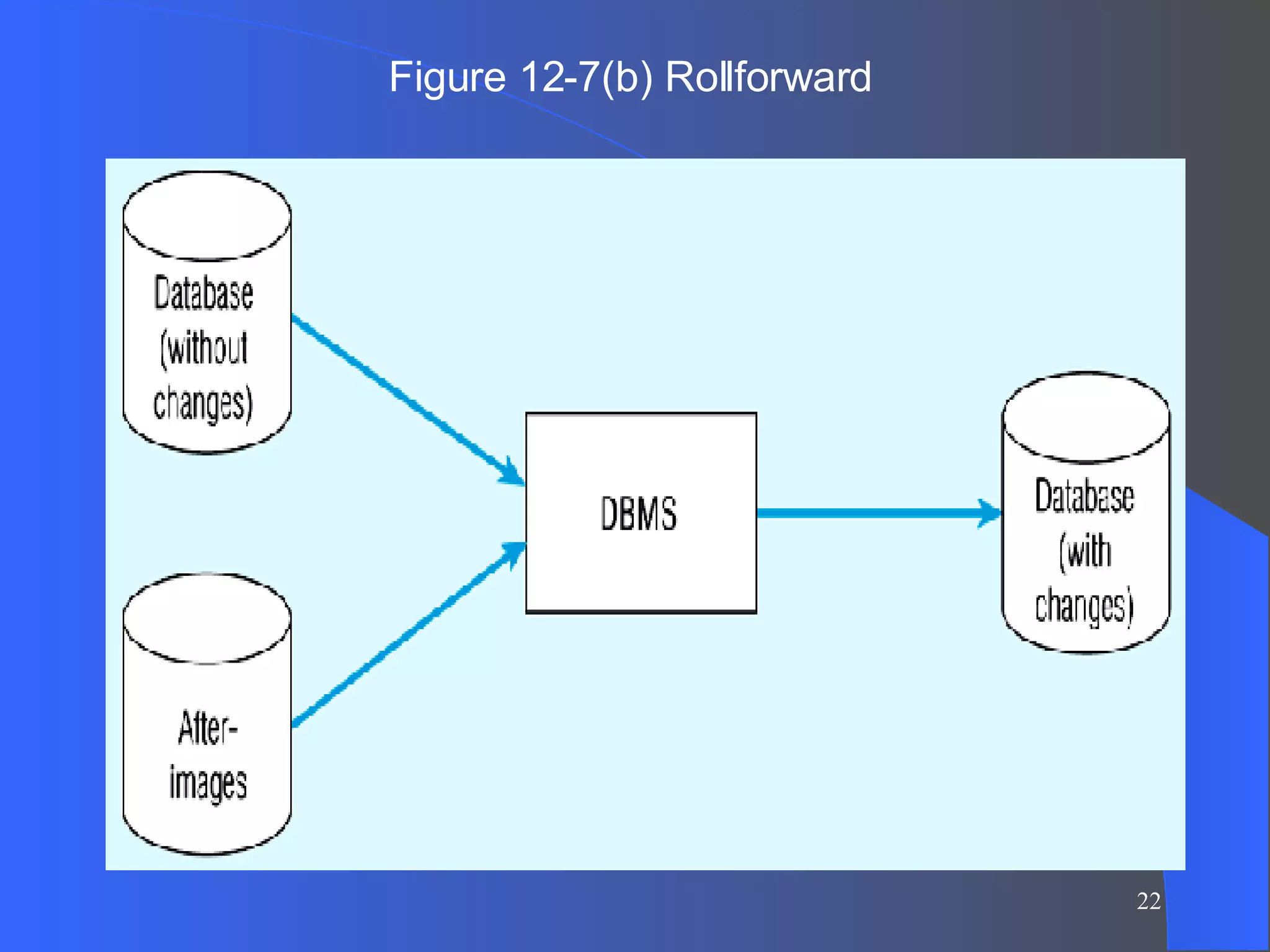 Figure 12-7(b) Rollforward 