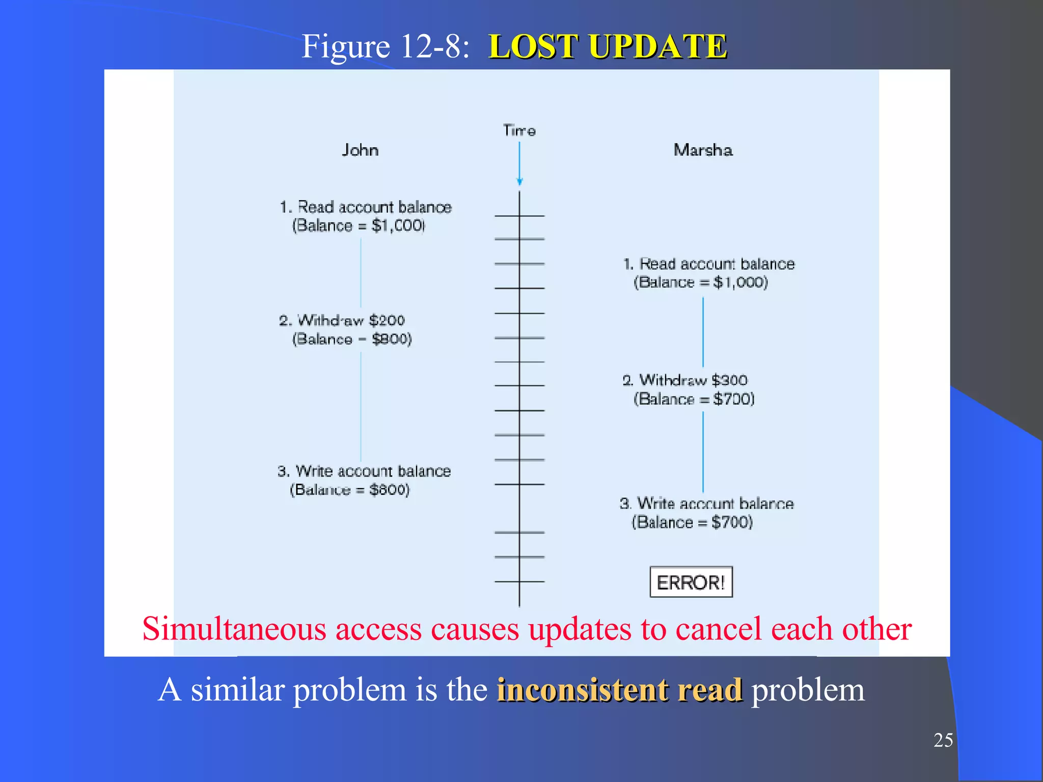 Figure 12-8:  LOST UPDATE Simultaneous access causes updates to cancel each other A similar problem is the  inconsistent read  problem 