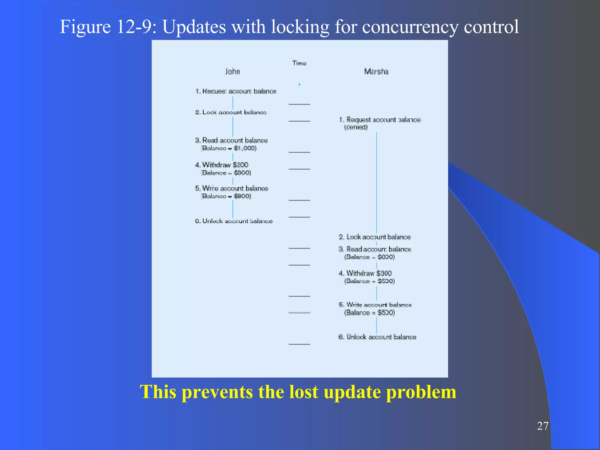 Figure 12-9: Updates with locking for concurrency control This prevents the lost update problem 