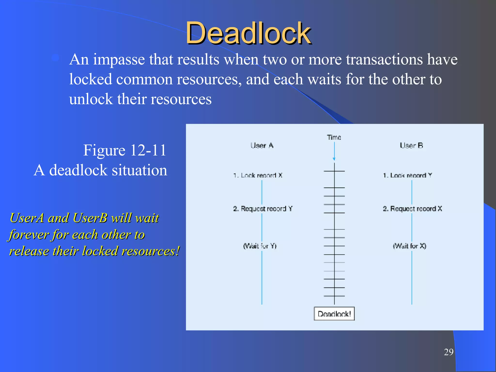 Deadlock An impasse that results when two or more transactions have locked common resources, and each waits for the other to unlock their resources Figure 12-11 A deadlock situation UserA and UserB will wait forever for each other to release their locked resources! 