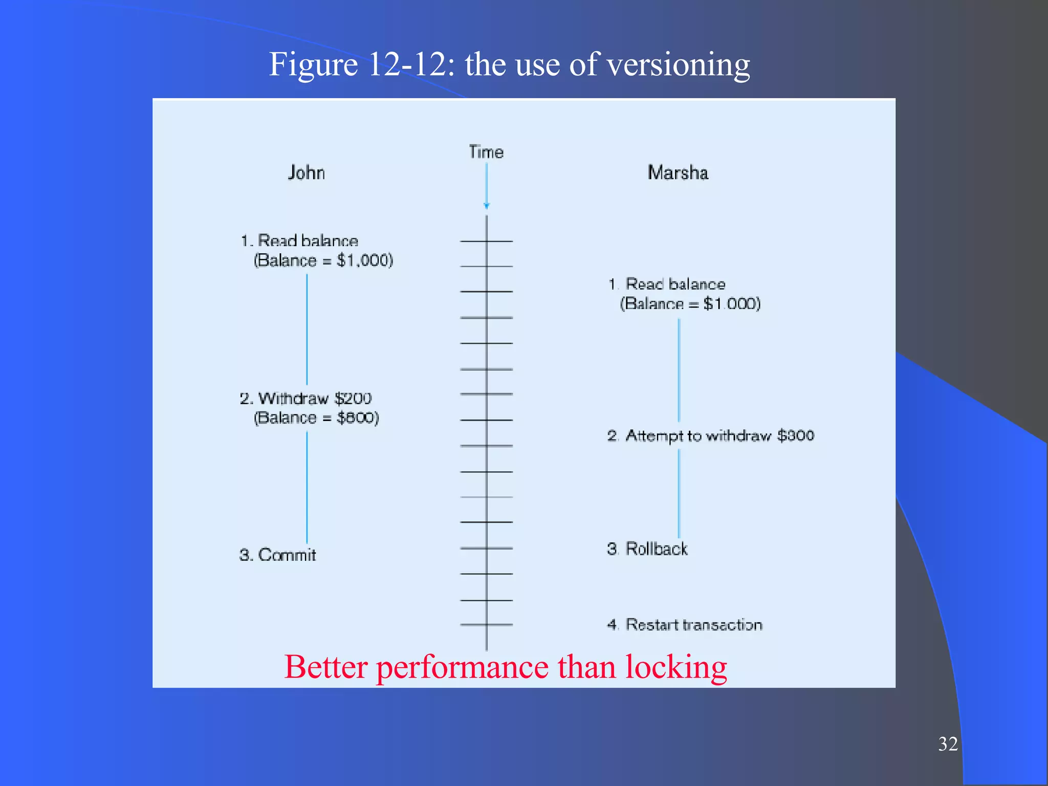Figure 12-12: the use of versioning Better performance than locking 