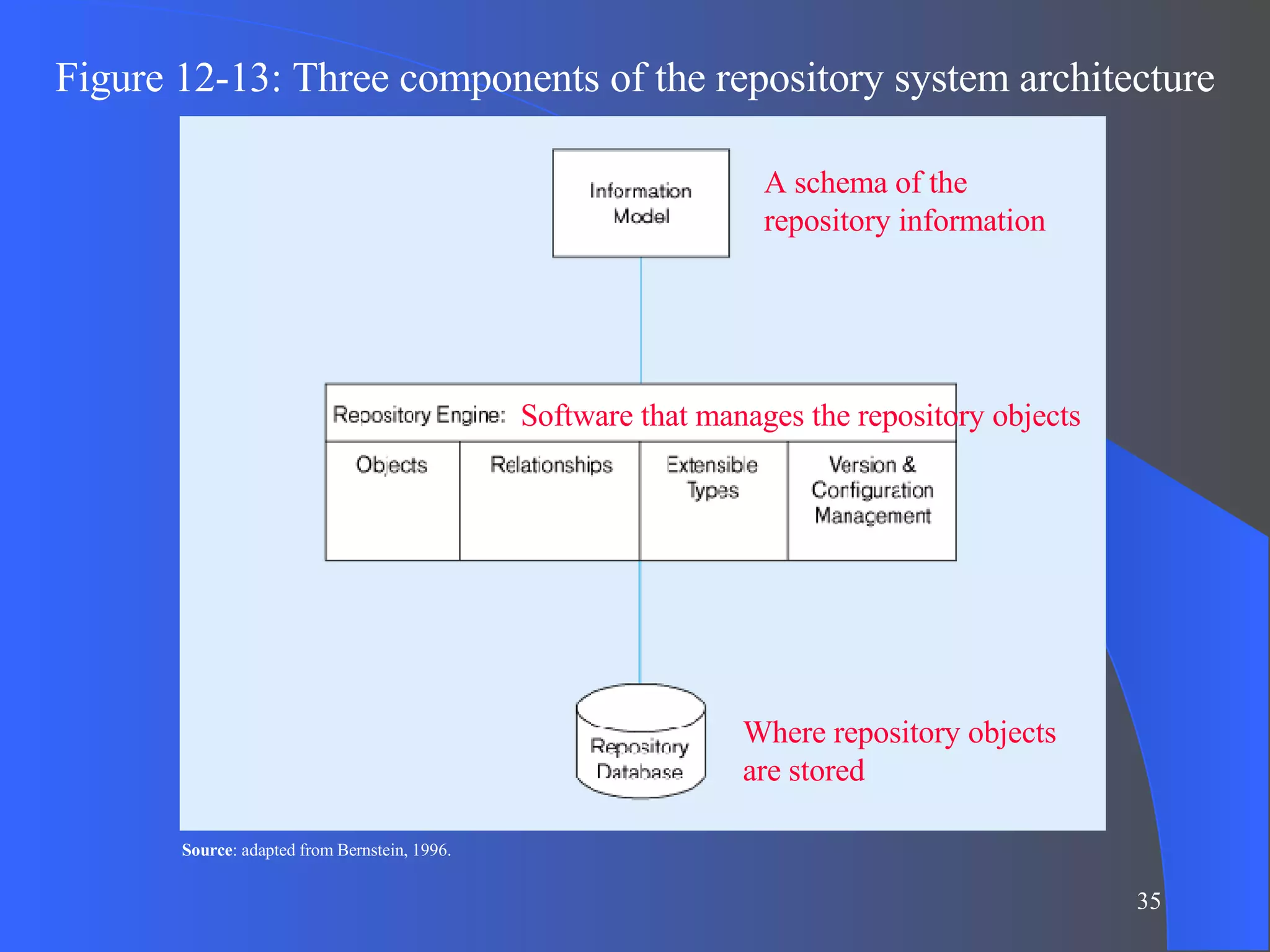Figure 12-13: Three components of the repository system architecture A schema of the repository information Software that manages the repository objects Where repository objects are stored Source : adapted from Bernstein, 1996. 